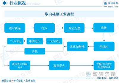 2023年中國取向硅鋼行業全景速覽:工藝水平不斷精進,產品性能質量不斷提高,需求空間得到拓展[圖]