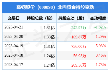 鞍鋼股份(000898) 4月21日北向資金減持242.97萬股，板塊邏輯面臨重塑